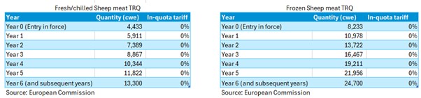 table showing the FTA quotas